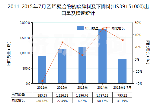 2011-2015年7月乙烯聚合物的廢碎料及下腳料(HS39151000)出口量及增速統(tǒng)計